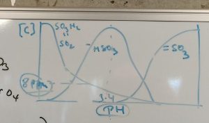 Gràfica correlació pH i concentració sulfits